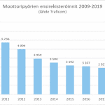 Moottoripyörien myynnin kasvu jatkui myös vuonna 2019