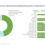 Panimo- ja virvoitusjuomateollisuusliitto:  Hieman alle puolet suomalaisista keventäisi alkoholilakia