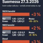Polttoaineiden hintojen nousu ja Suomen valtion verotulot image